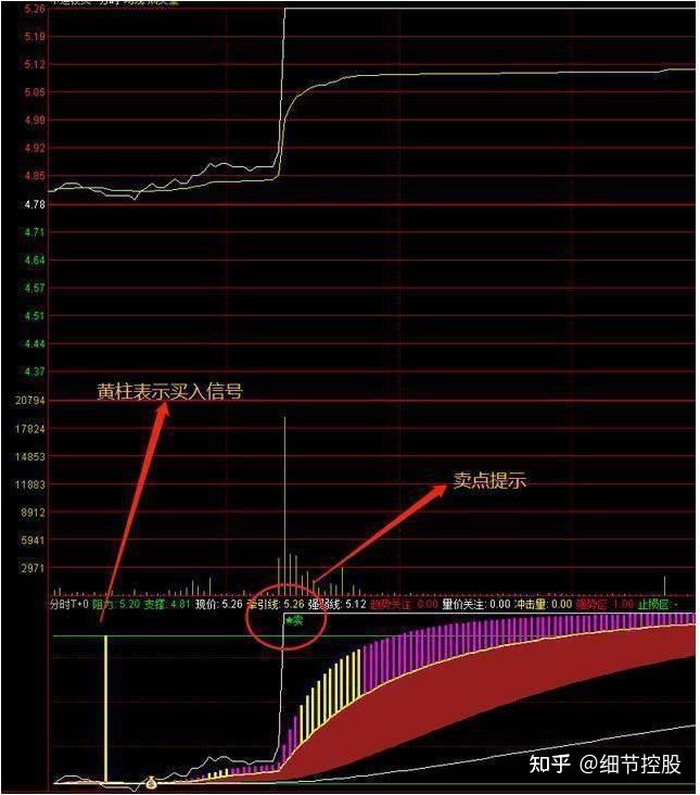 t 0操作技巧(图解)以下个股分时图均为实例