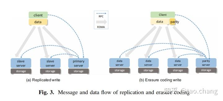 开源全闪存存储系统：Intel DAOS架构介绍 - 知乎