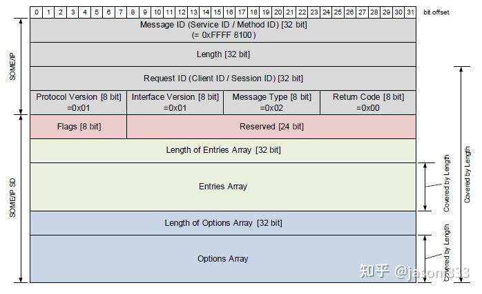 Some Ip Messagetype SOME/IP - 知乎