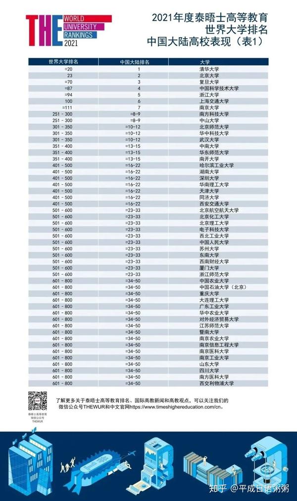 21年泰晤士世界大学排名公布 日本116所高校上榜 知乎