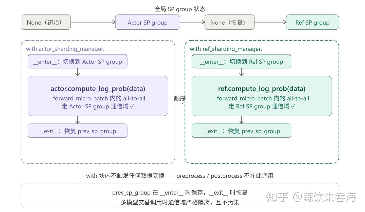 VERL 源码走读：Ulysses Sequence Parallelism 实现解析 - 知乎
