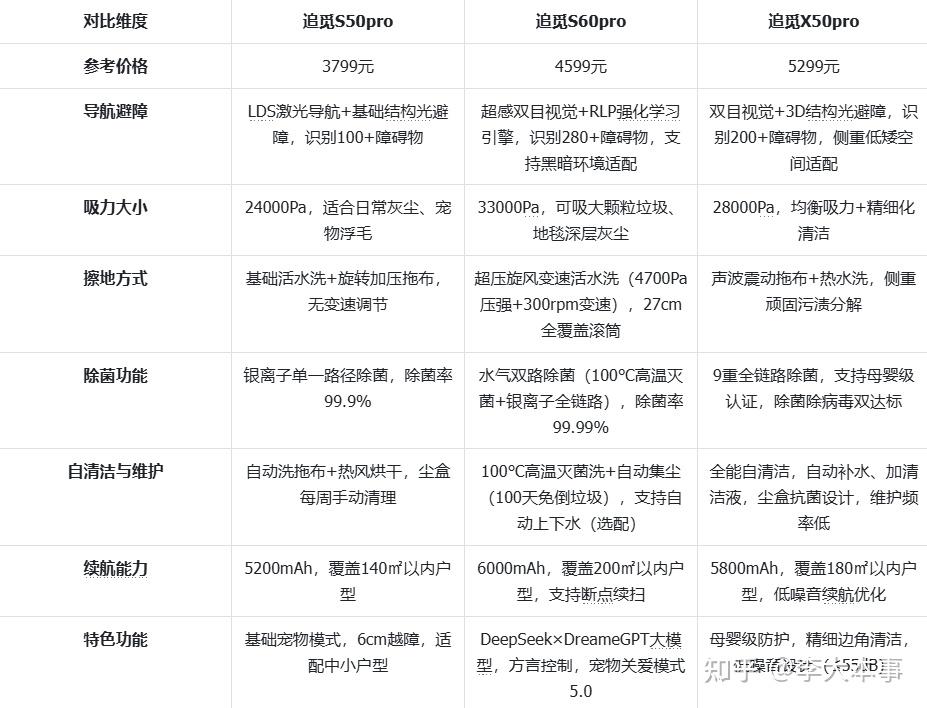 2026年追觅扫地机器人S60pro/S50pro/X50pro选购合集|精准避坑,按需Pick不花冤枉钱