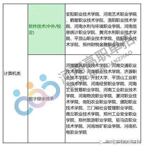 2021年河南單招電子與信息大類各專業及招生院校