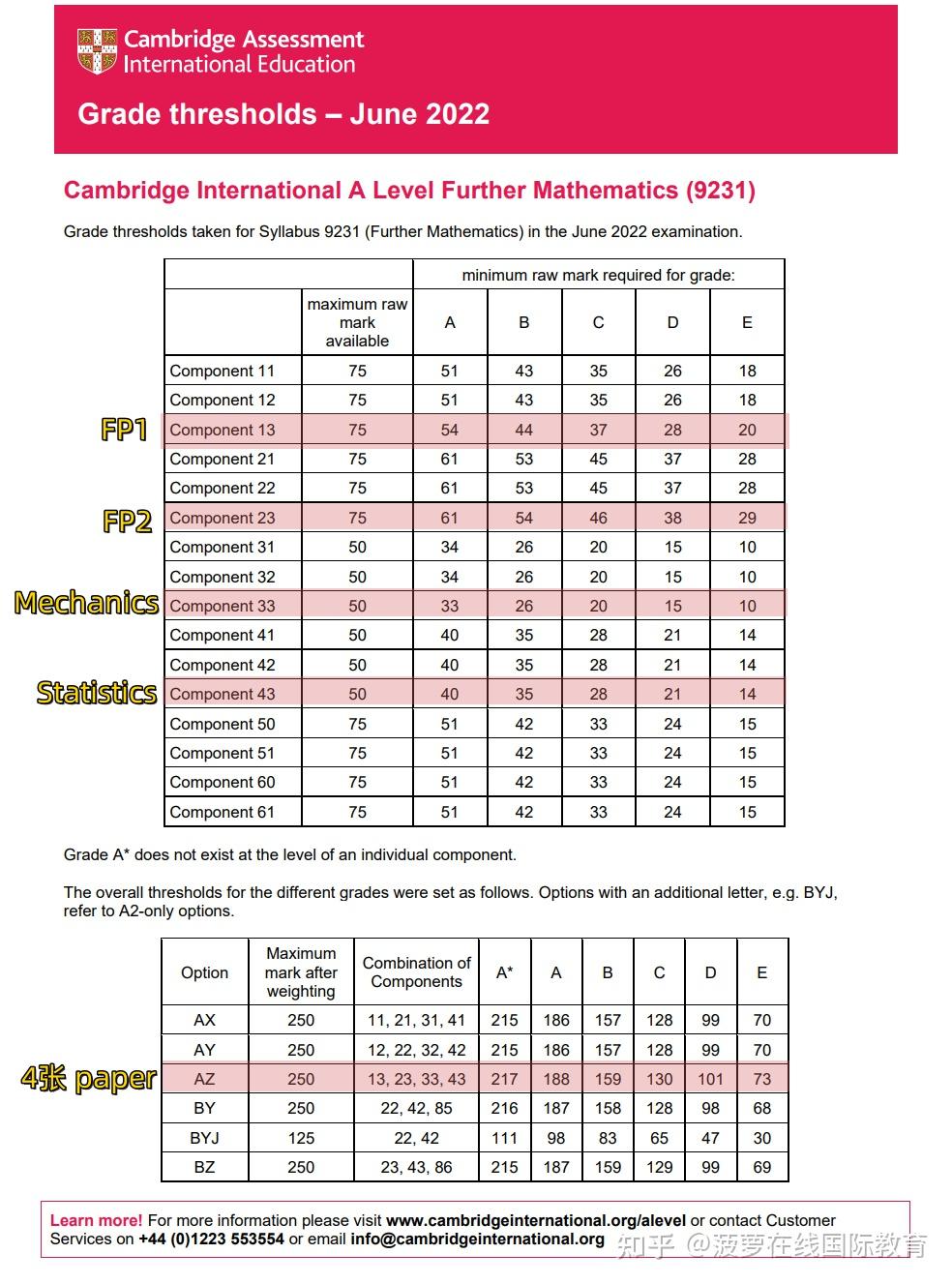 2023年CIE考试局高数题量大？2023年ALevel夏季大考反馈！ 知乎