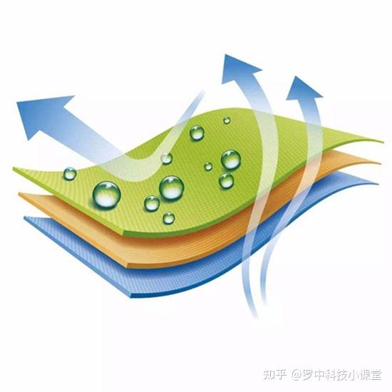 织物性能新视角:透气与透湿性能测试仪的卓越表现 - 知乎