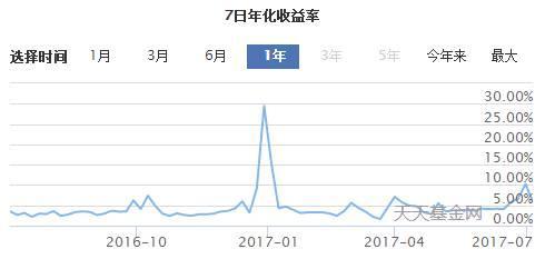 七日年化收益率怎么算(七日年化收益率怎么算一年的利息)