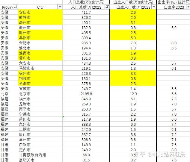 2023 各城市人口总数,出生人口数,以及出生率(持续更新 2024年10月10