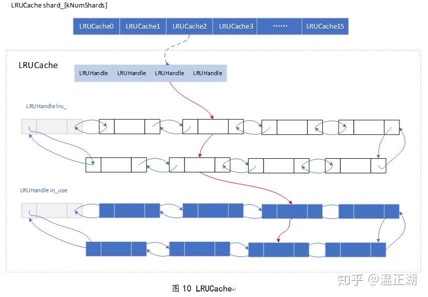 LevelDB设计与实现 - 缓存机制 - 知乎