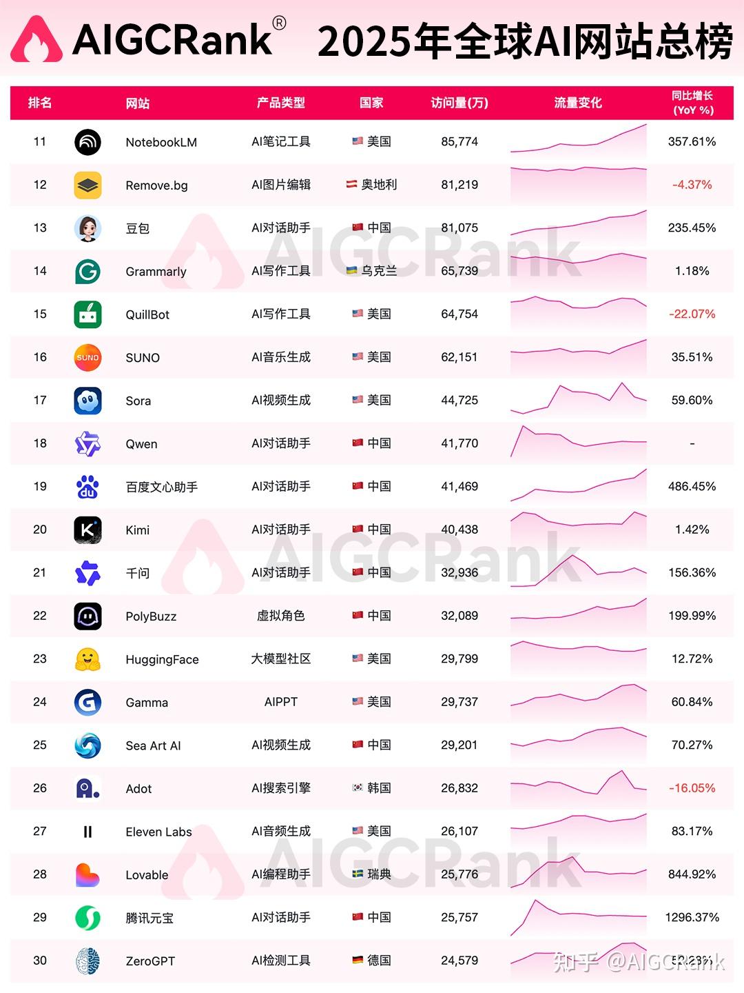 AIGCRank权威发布:2025年度AI网站总排行榜 - 知乎