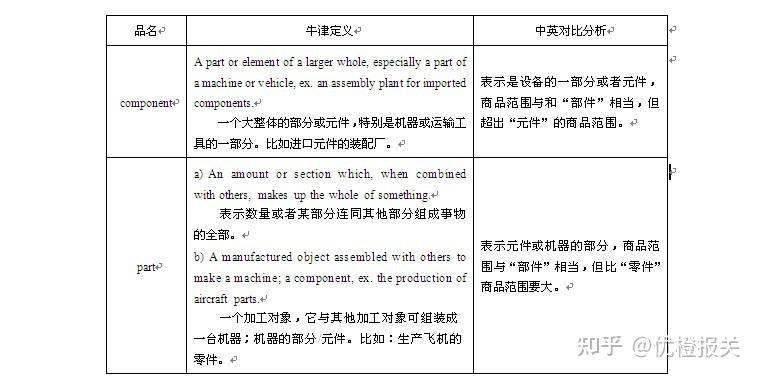 “元件、零件、部件、配件和附件的区别”与“超市购物车”专辑 - 知乎