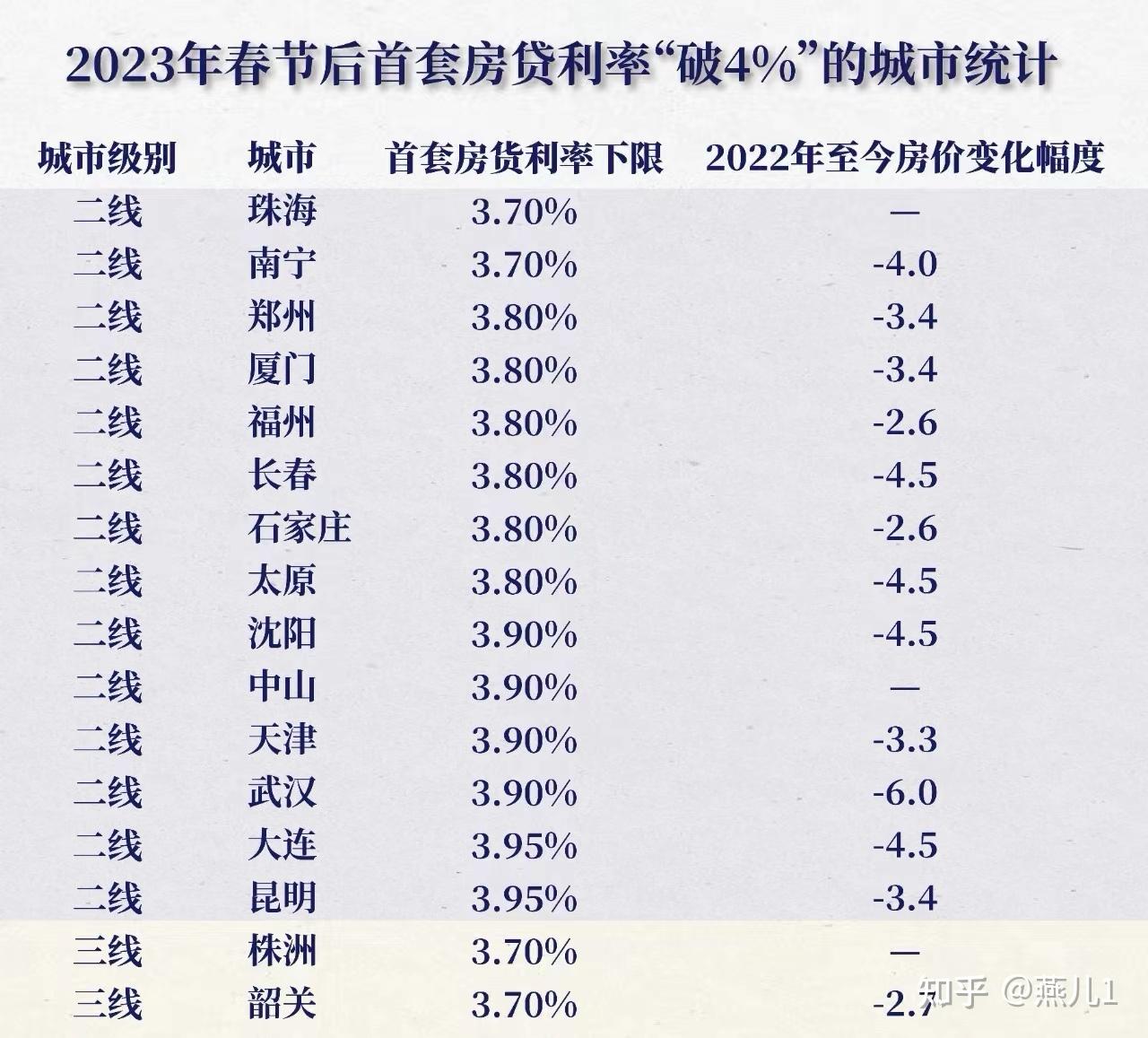 房贷利率进入“3时代”,要不要提前还贷? - 知乎