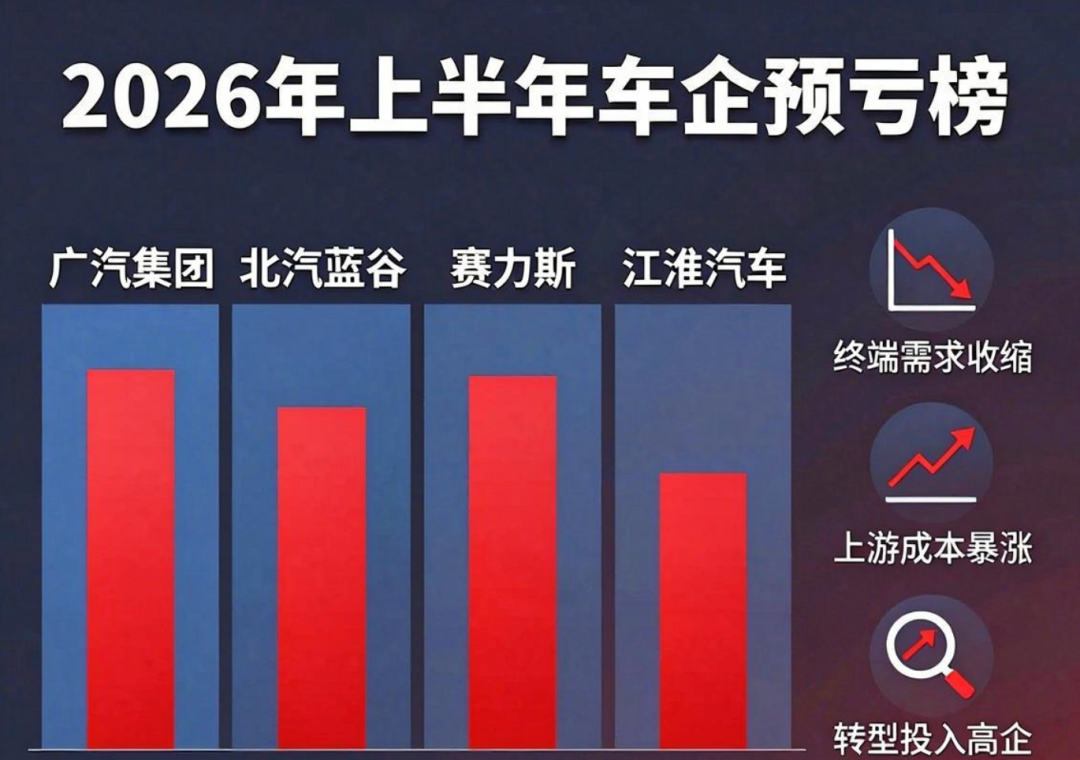 卖一辆亏一辆?2026上半年车企预亏榜出炉,最大输家竟是它!