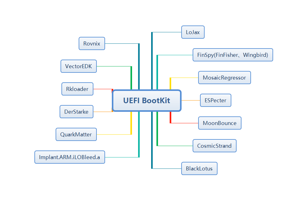 UEFI BootKit恶意软件狩猎技术 - 知乎