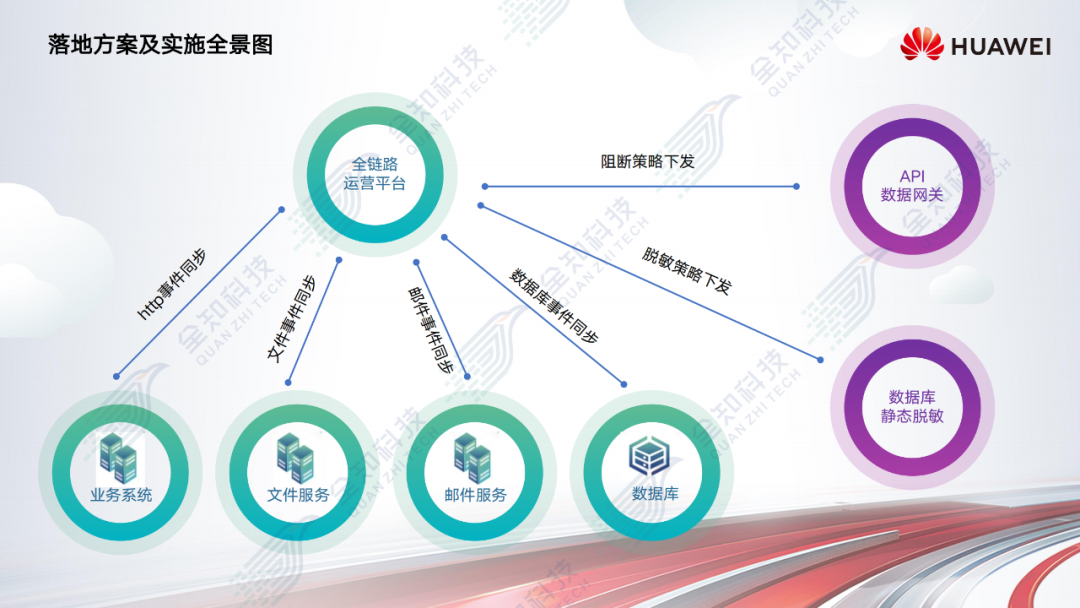 数据安全治理起手式:看见数据,观测流动 - 知乎