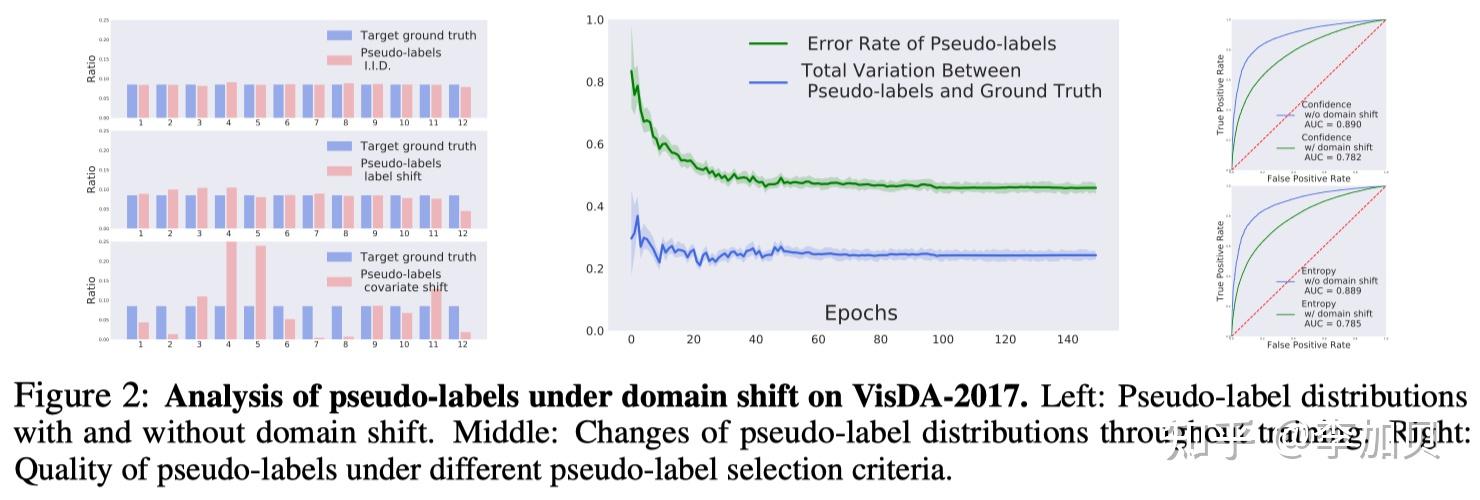 NIPS'2021 [UDA]Cycle SelfTraining for Domain Adaptation 知乎