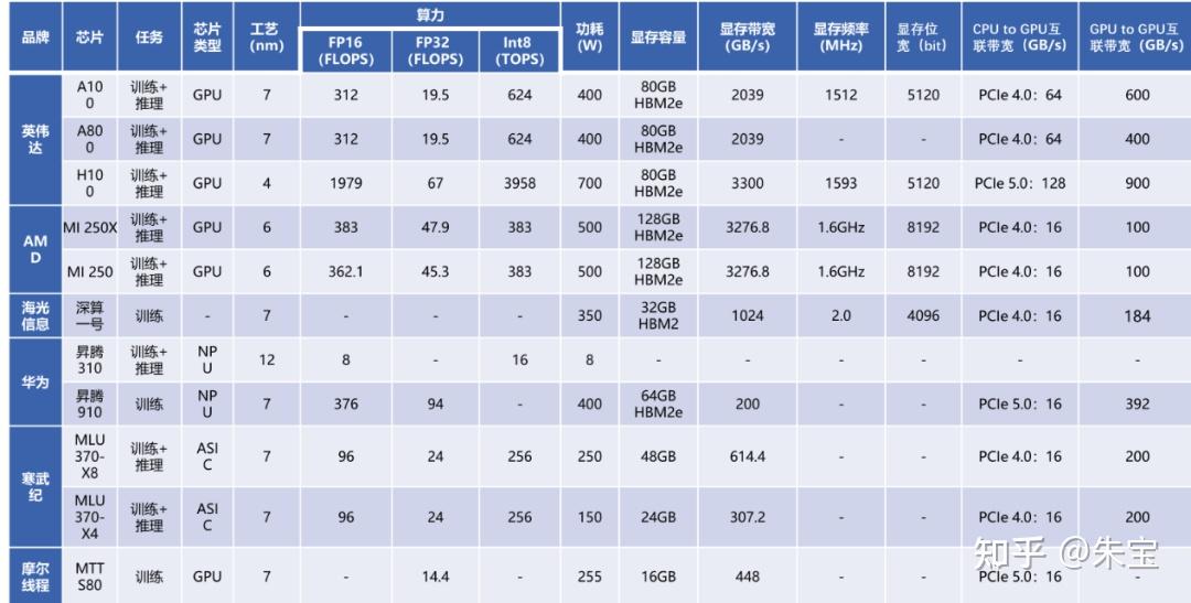 ai芯片参数对比:- 图表13:炬芯科技的端侧ai产品- 图表12:全球语音