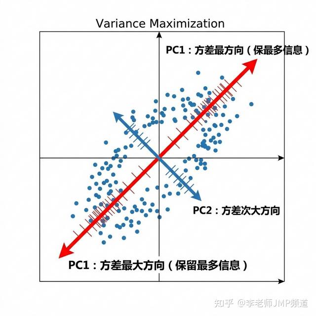 数据维度太多怎么办？主成分分析（PCA）帮你降维 - 知乎
