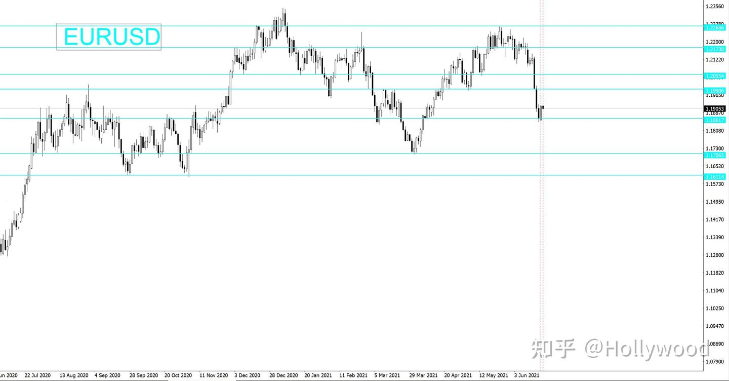 每周外汇走势分析2021/06/21-2021/06/25 - 知乎