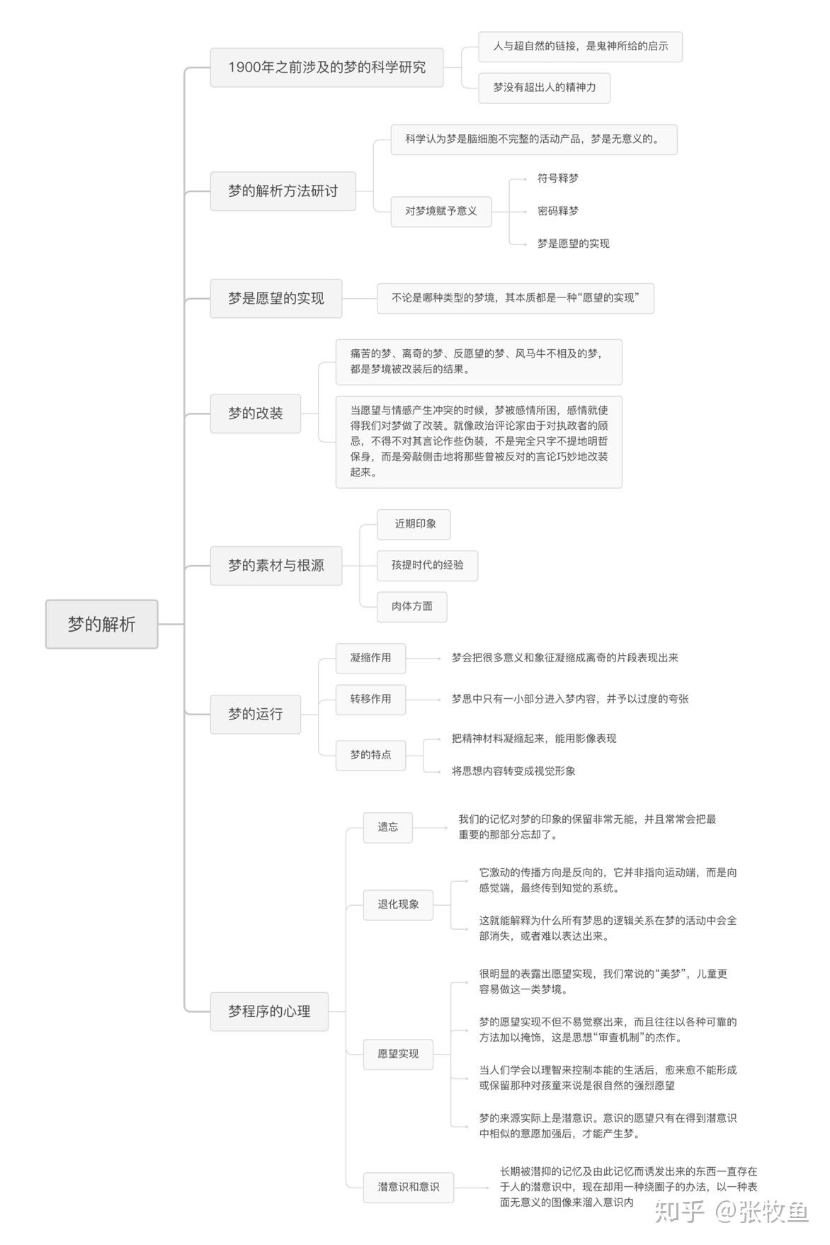 梦的解析内容图片图片