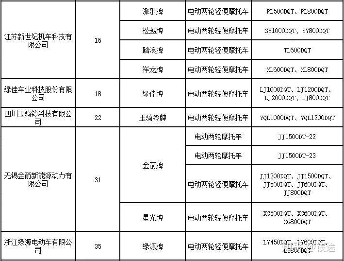 5月10日,工信部發布第319批《道路機動車輛生產企業及產品公告》,雷邁