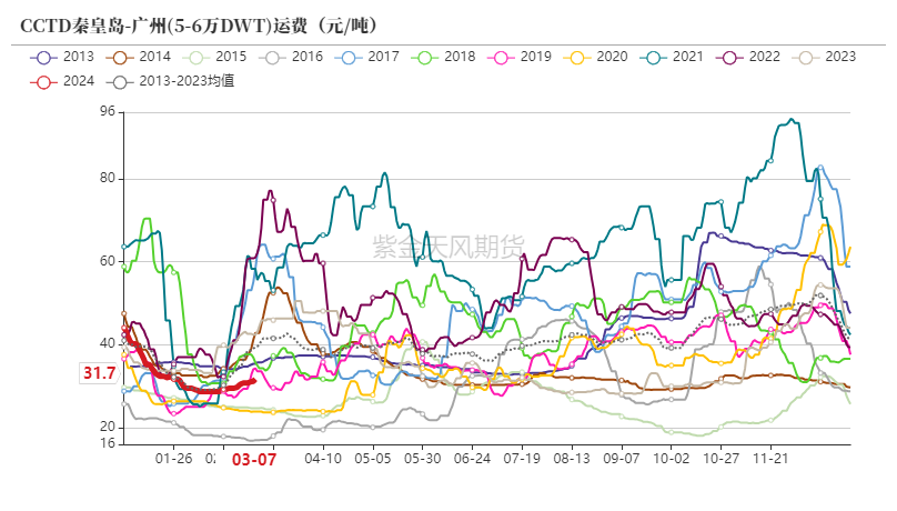 动力煤最新价格走势图图片