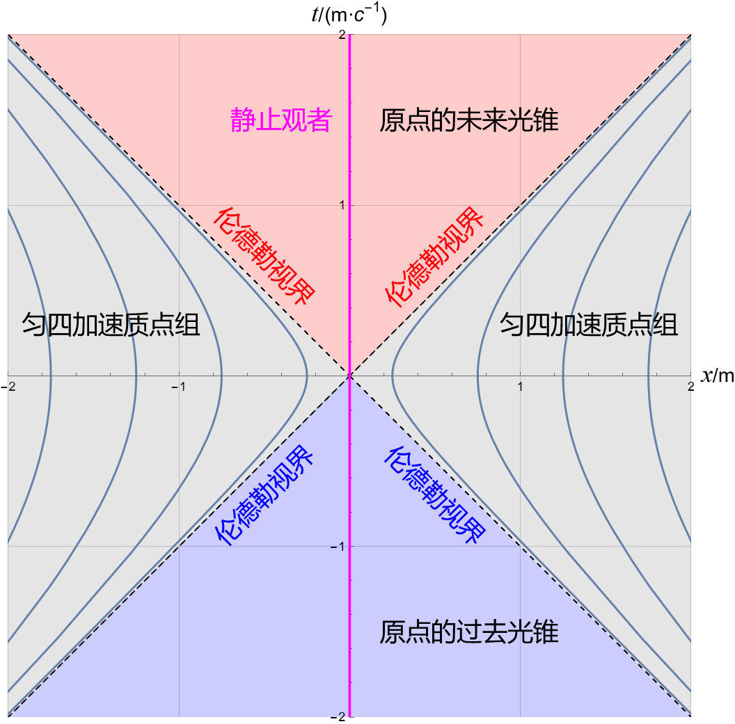 狭义相对论中的加速运动 - 知乎