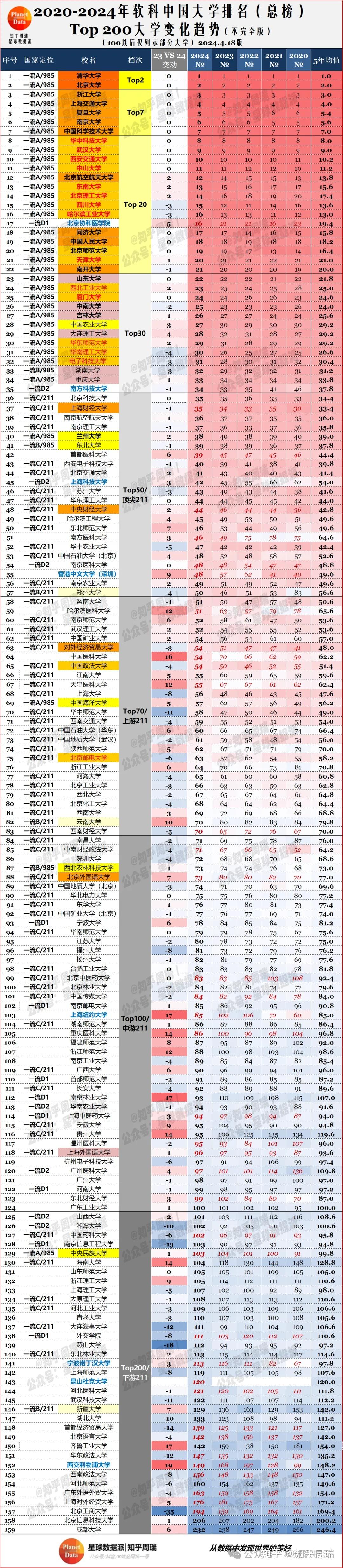2024软科大学排名发布浙大5年稳居第三大工连升4位哈工暴跌3位