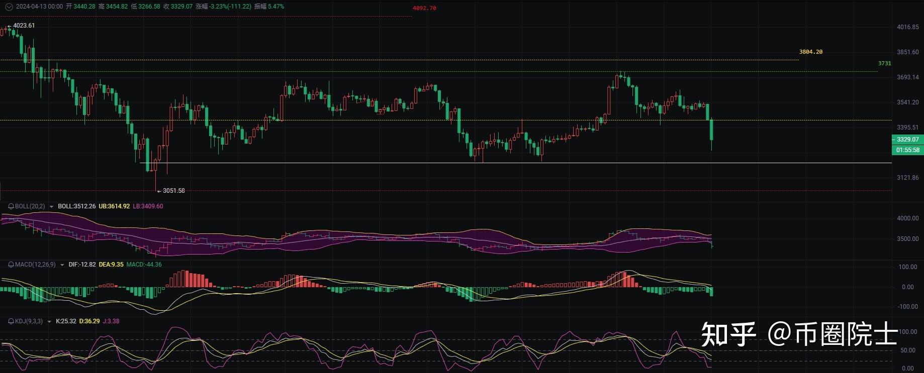 2024413币圈院士绝密情报以太坊行情剧变空势来袭你还在等什么