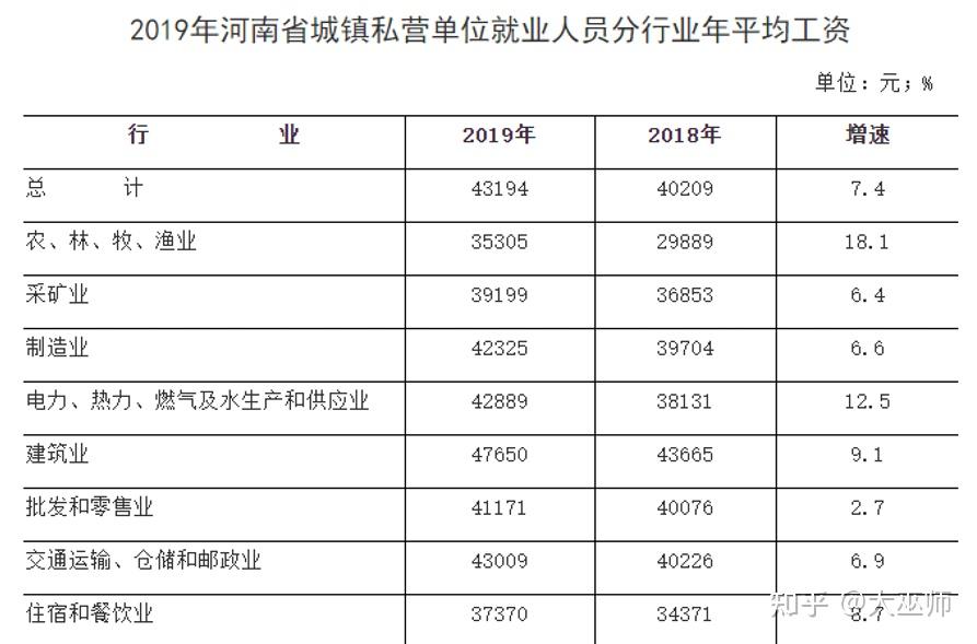 分行業年平均工資