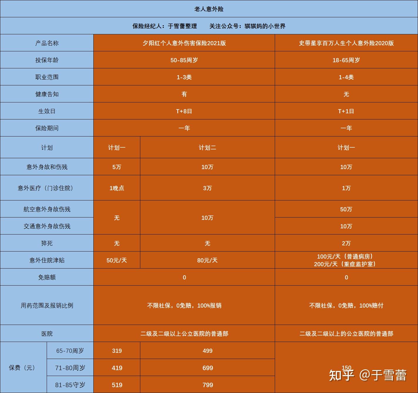 夕陽紅個人意外傷害保險2020版優勢:最高投保年齡85週歲.