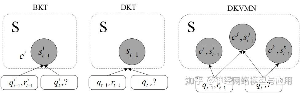 dynamic-key-value-memory-networks-for-knowledge-tracing