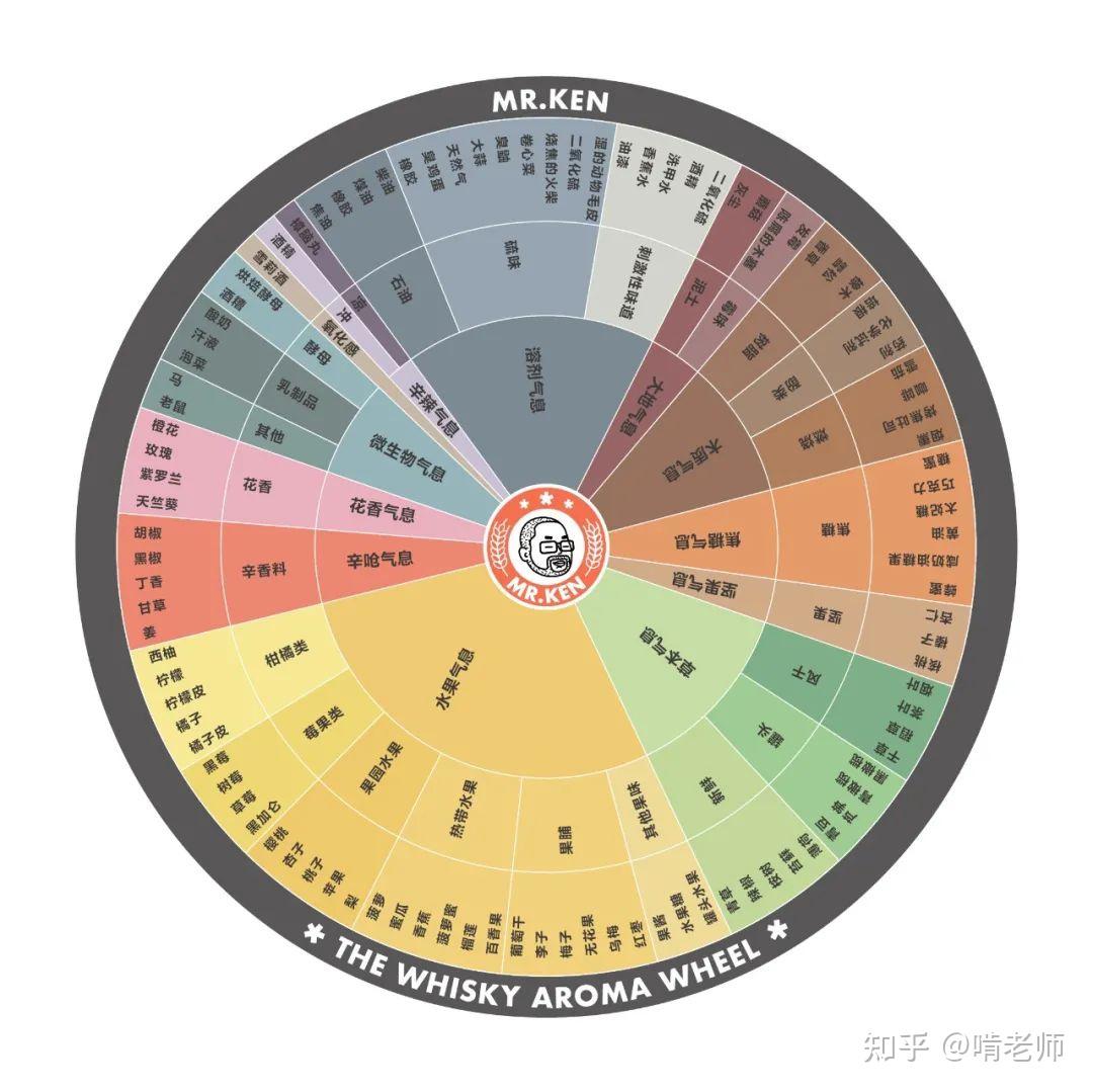 《威士忌风味轮的正确打开方式》 - 知乎