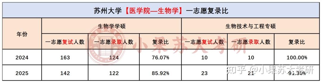 【26考研苏州大学】苏大生物学考试难度分析--附最新考试数据 - 知乎