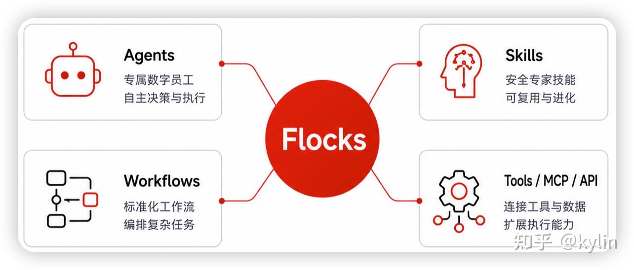 Agentic SOC 实践：Flocks - 知乎
