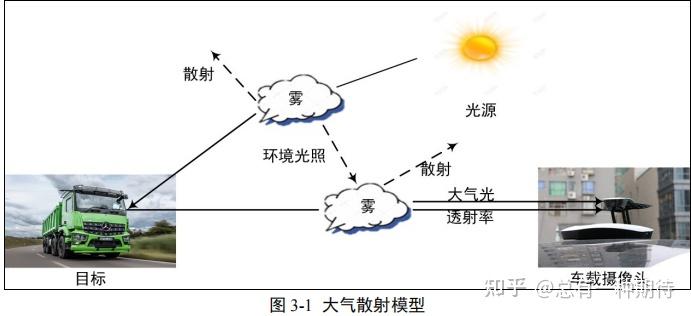 图像去雾、图像去雨算法汇总(毕业设计+代码) - 知乎