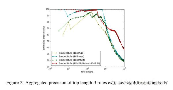 DistMult：EMBEDDING ENTITIES AND RELATIONS FOR LEARNING AND INFERENCE IN ...