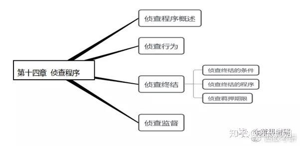 承包你的思維導圖陪你讀懂西政考研刑事訴訟法