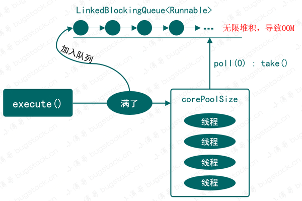 個固定大小可重複使用的線程池,以 linkedblockingqueue 無界阻塞隊