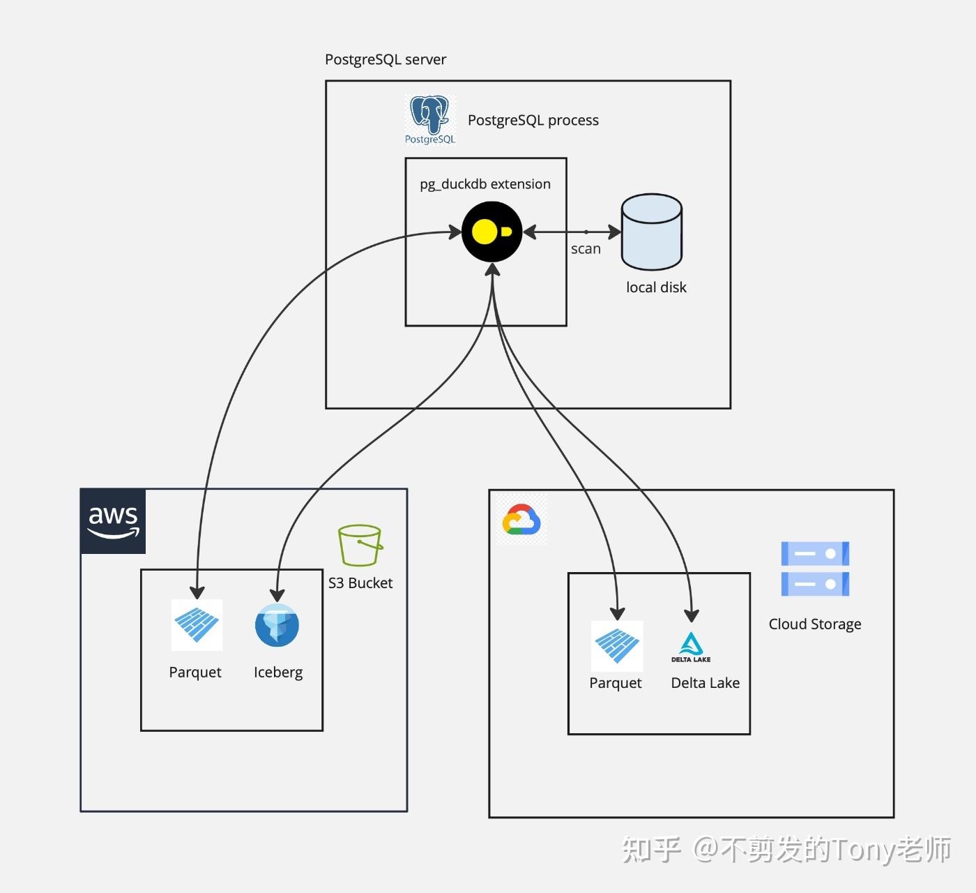 PostgreSQL + DuckDB = pg_duckdb - 知乎