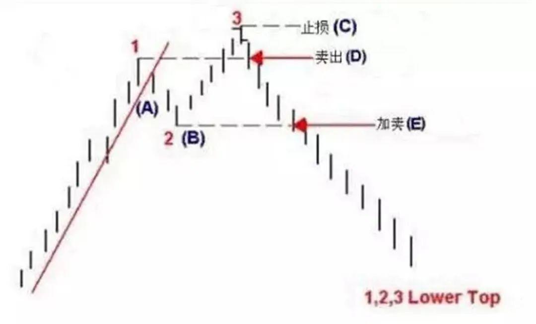 华尔街终结者的盈利秘籍：12年0亏损，全靠判断趋势反转的利器——123+2B法则! - 知乎
