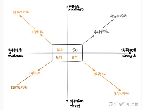 十大战略工具（9）—— SWOT 分析法 - 知乎