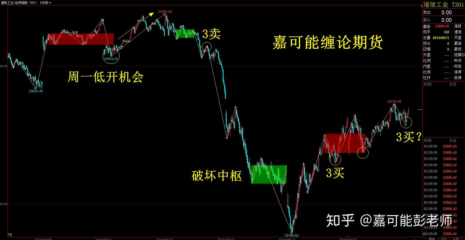 道琼斯工业指数缠论分解体系回下方支撑构筑3买死多头形态机会