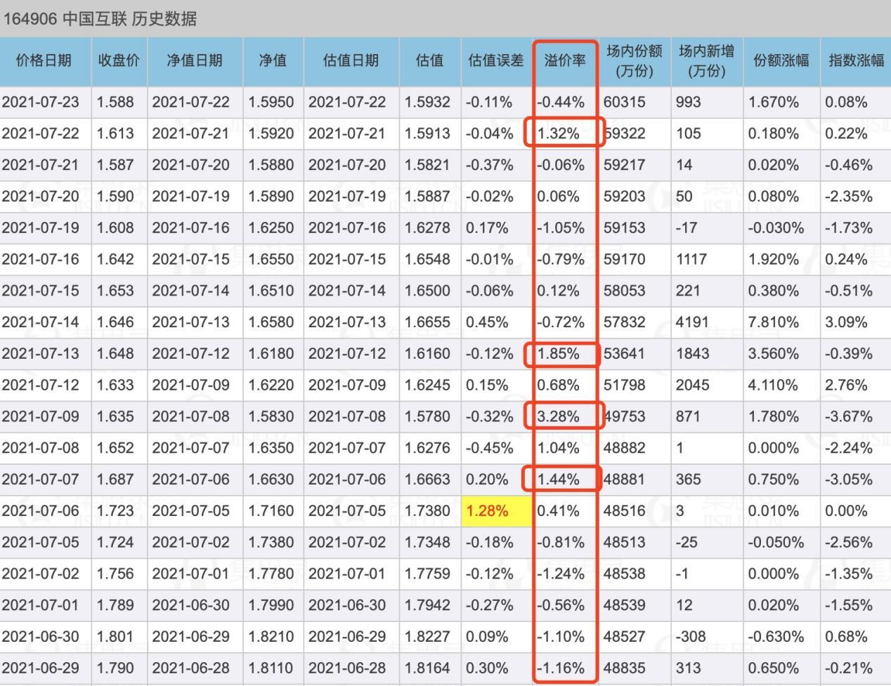 二,为什么做qdii基金的溢价套利?