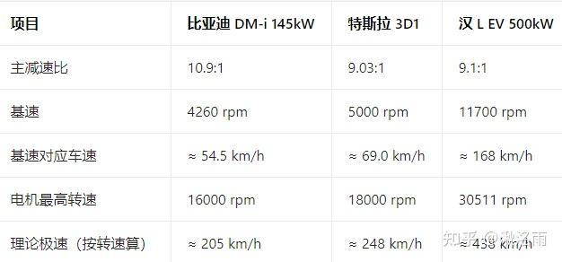 为什么各家新能源车高速电耗区别那么大,谁的高速最省电