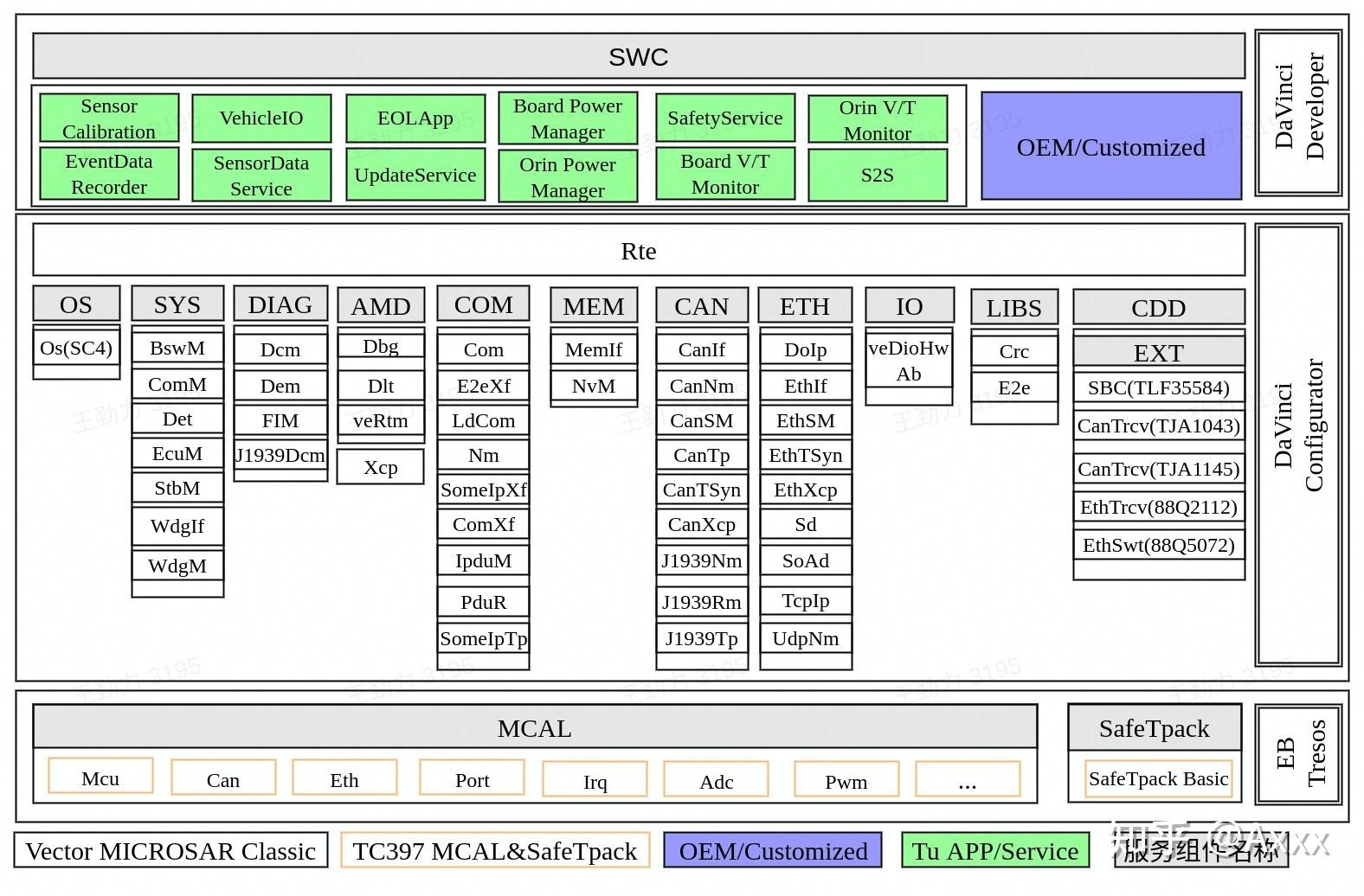 车辆软件设计相关的积累 -- AUTOSAR Classic Platform框架 - 知乎