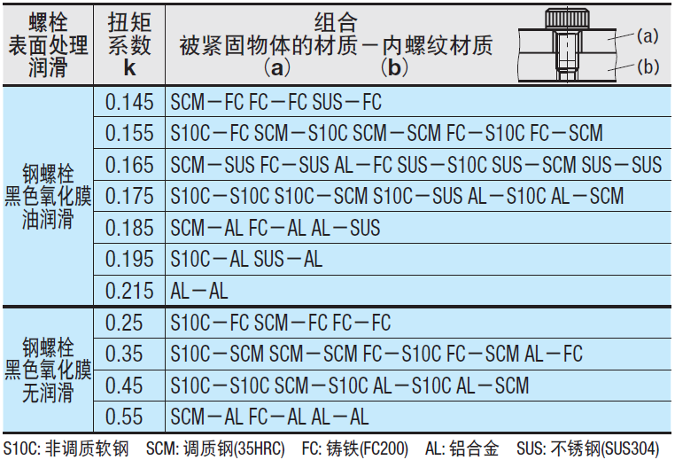 3.螺釘擰緊力矩的確定思路[2]