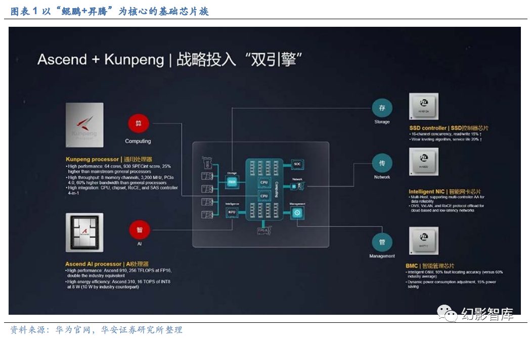 1昇腾910ai 训练处理器 昇腾310ai 推理处理器华为从 2004 年开始投资