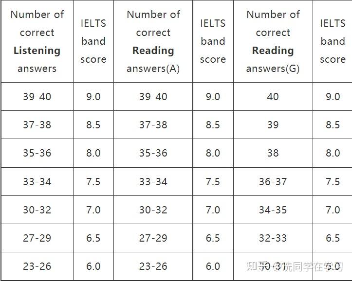 雅思6.5是什么水平?