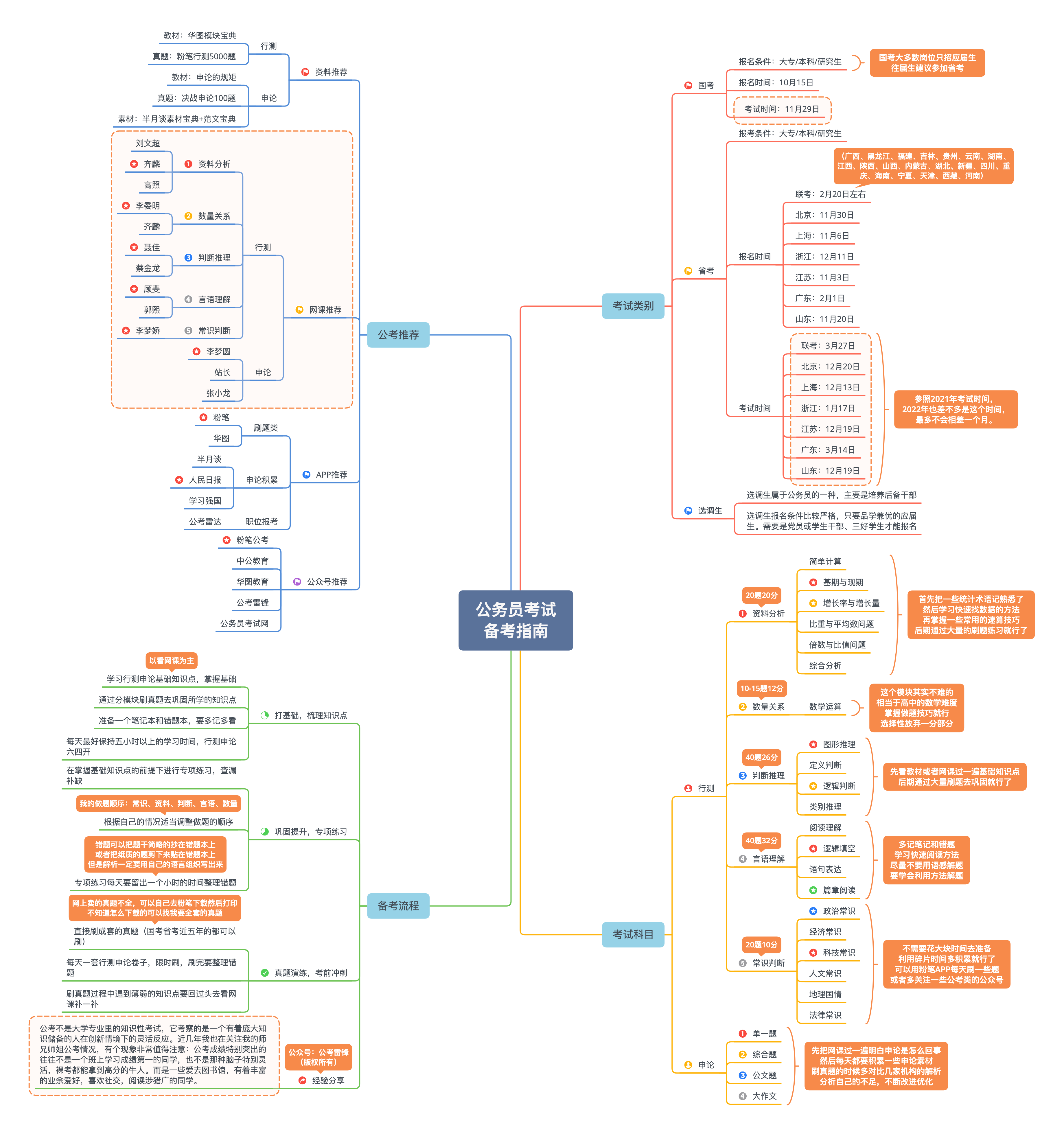 公务员备考指南思维导图