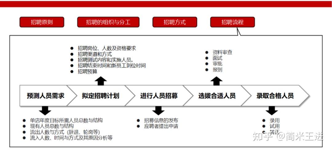 连锁餐饮运营与协同的精细化管理:附《西贝营运管理手册》 - 知乎